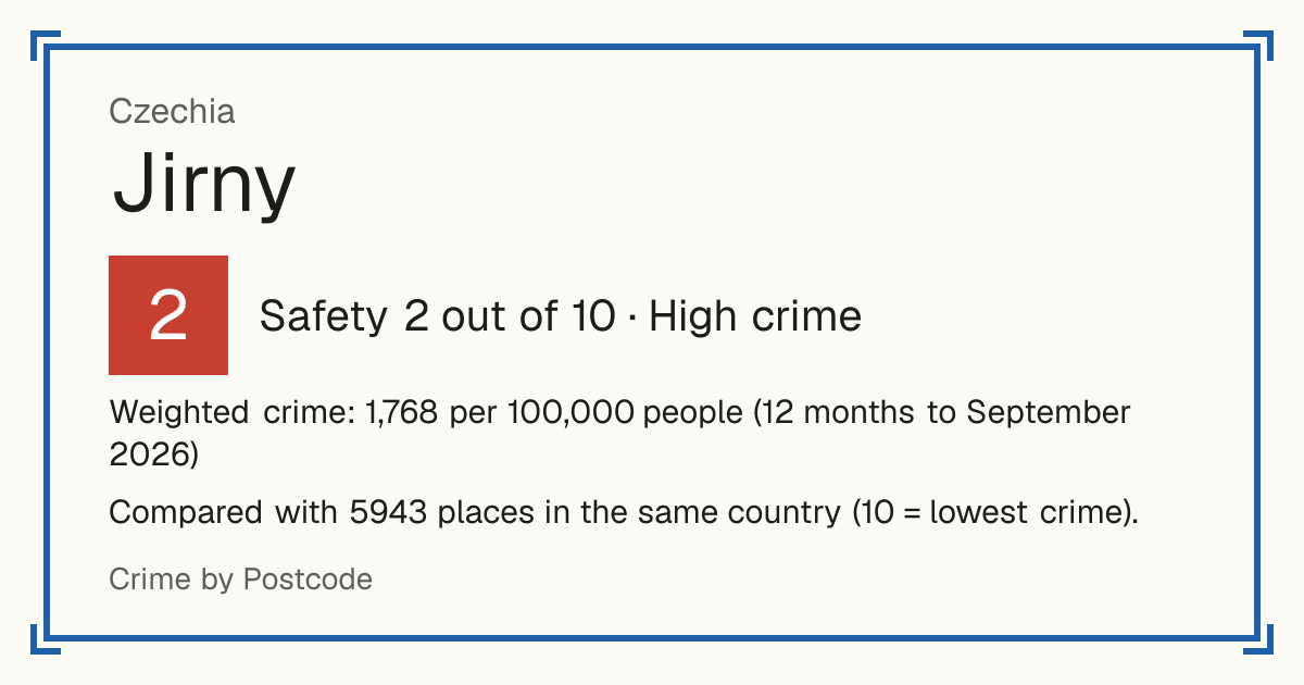 Jirny, Czechia: Safety 2 out of 10 (High crime). Weighted crime: 1,768 per 100,000 people (12 months to September 2026).