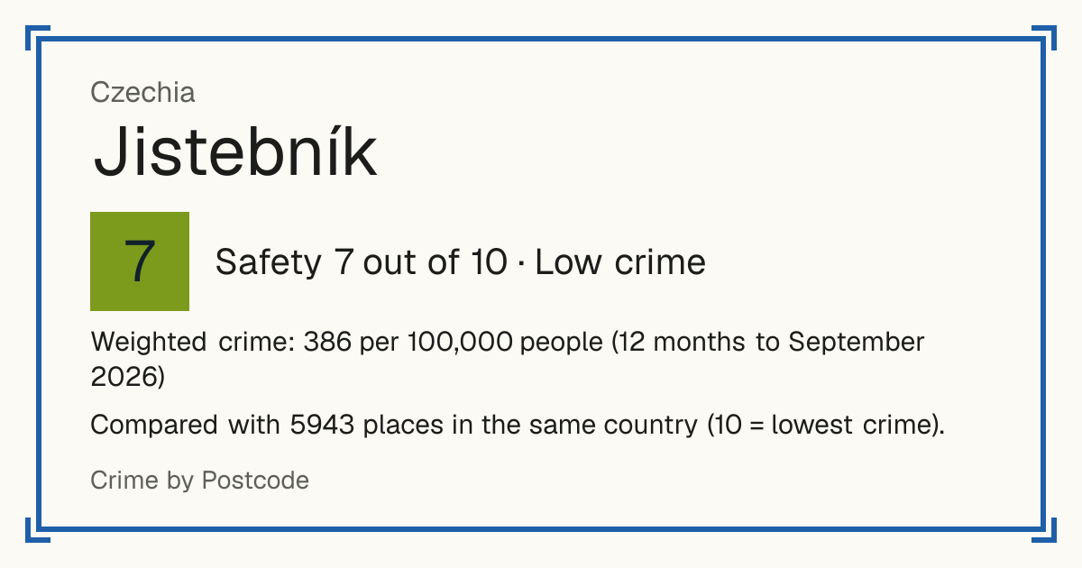 Jistebník, Czechia: Safety 7 out of 10 (Low crime). Weighted crime: 386 per 100,000 people (12 months to September 2026).