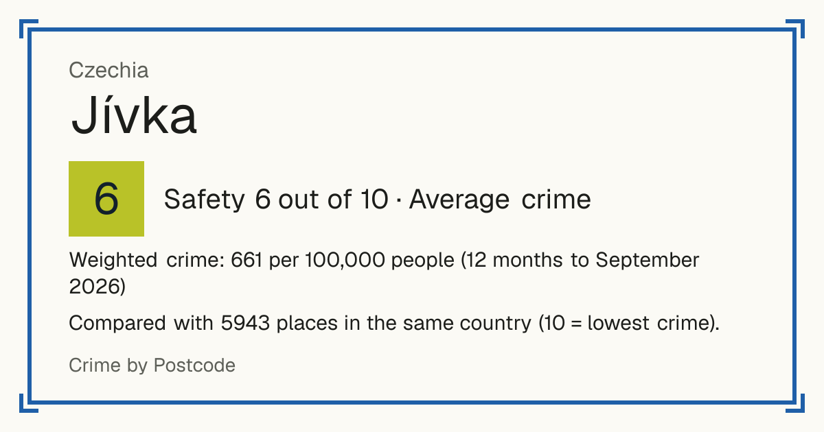 Jívka, Czechia: Safety 6 out of 10 (Average crime). Weighted crime: 661 per 100,000 people (12 months to September 2026).