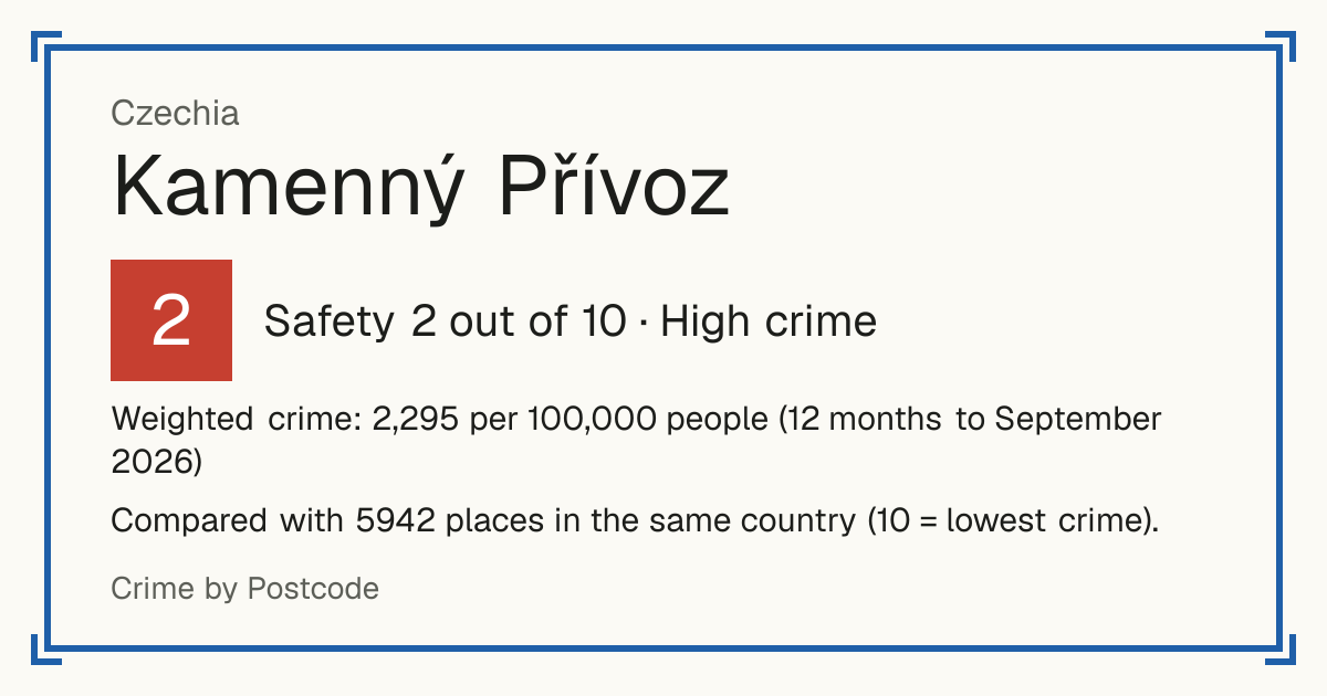 Kamenný Přívoz, Czechia: Safety 2 out of 10 (High crime). Weighted crime: 2,295 per 100,000 people (12 months to September 2026).