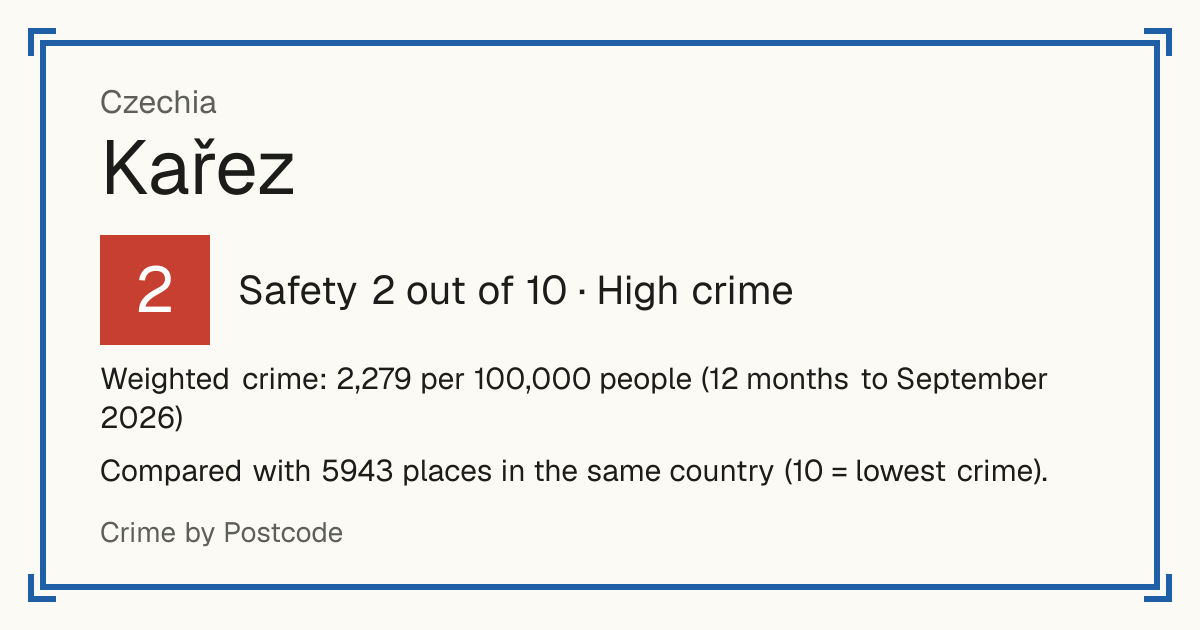 Kařez, Czechia: Safety 2 out of 10 (High crime). Weighted crime: 2,279 per 100,000 people (12 months to September 2026).