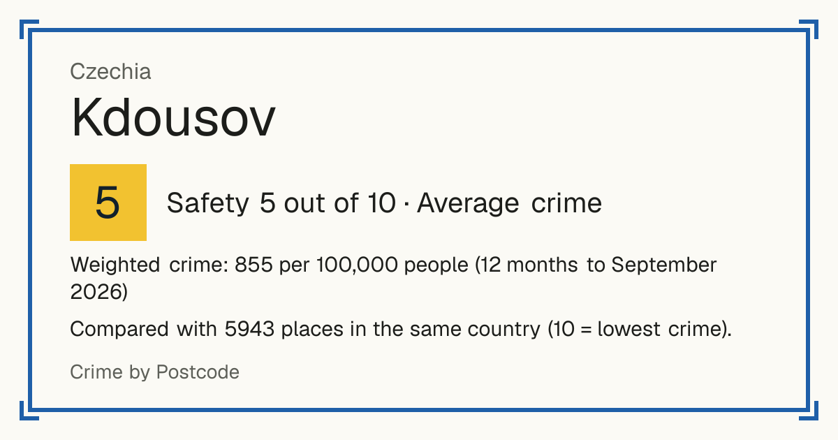 Kdousov, Czechia: Safety 5 out of 10 (Average crime). Weighted crime: 855 per 100,000 people (12 months to September 2026).