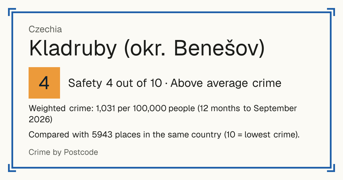 Kladruby (okr. Benešov), Czechia: Safety 4 out of 10 (Above average crime). Weighted crime: 1,031 per 100,000 people (12 months to September 2026).