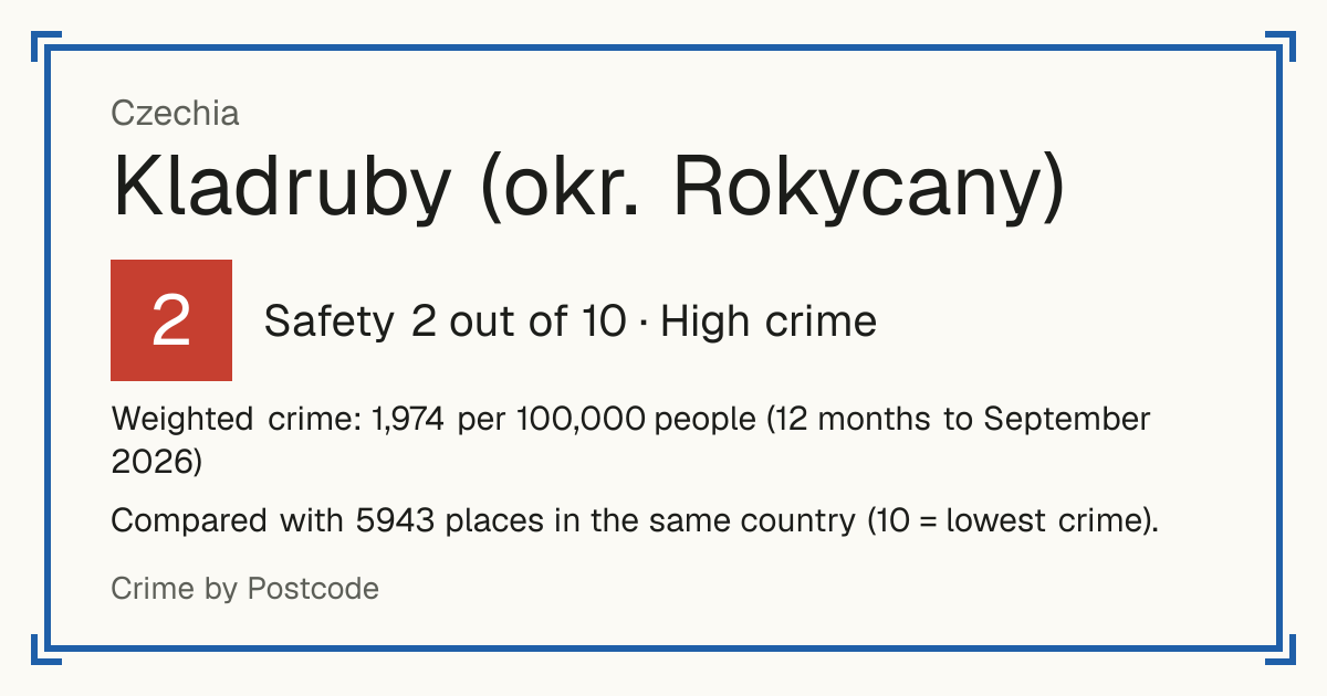 Kladruby (okr. Rokycany), Czechia: Safety 2 out of 10 (High crime). Weighted crime: 1,974 per 100,000 people (12 months to September 2026).