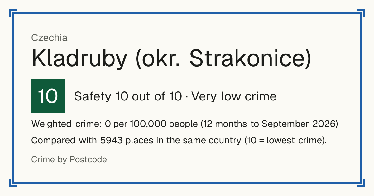 Kladruby (okr. Strakonice), Czechia: Safety 10 out of 10 (Very low crime). Weighted crime: 0 per 100,000 people (12 months to September 2026).