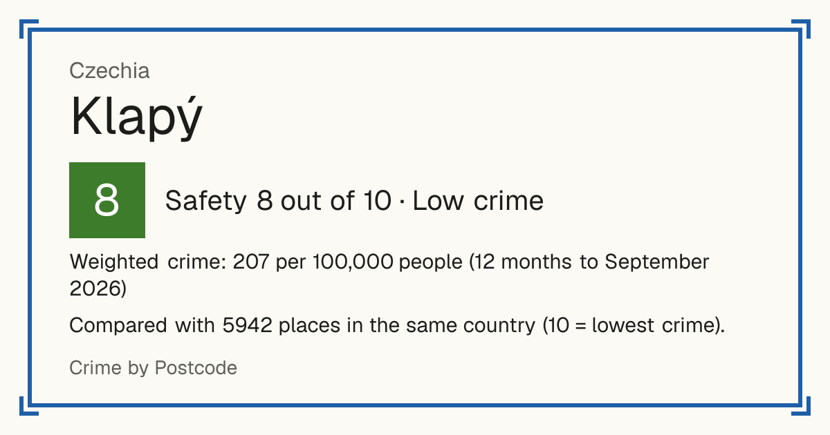 Klapý, Czechia: Safety 8 out of 10 (Low crime). Weighted crime: 207 per 100,000 people (12 months to September 2026).