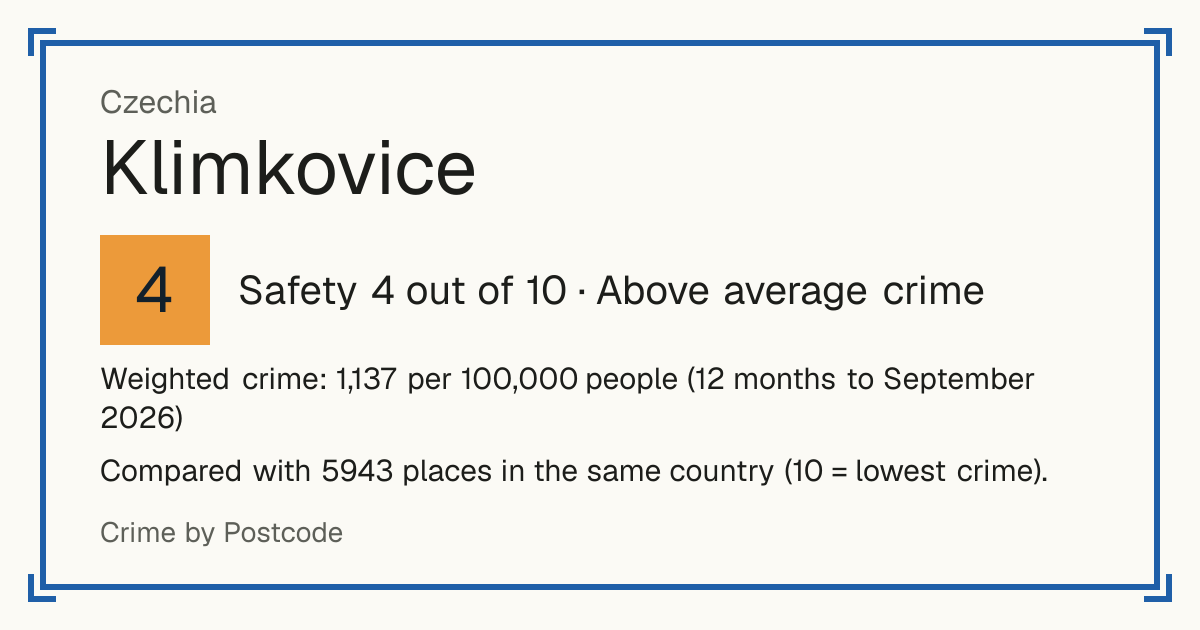 Klimkovice, Czechia: Safety 4 out of 10 (Above average crime). Weighted crime: 1,137 per 100,000 people (12 months to September 2026).