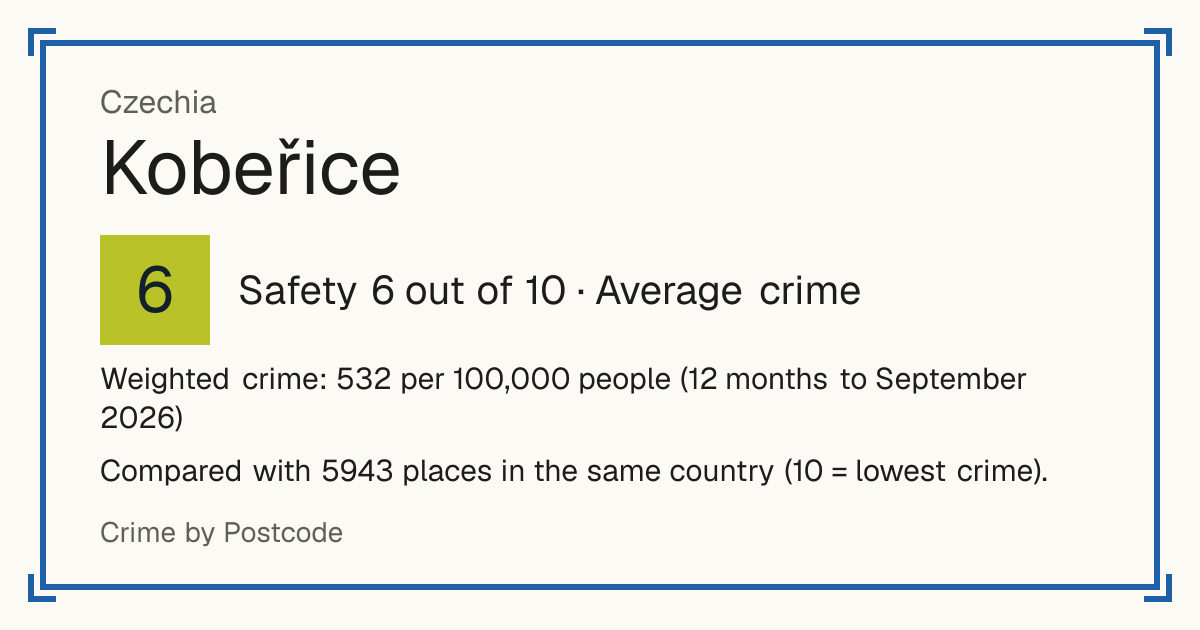 Kobeřice, Czechia: Safety 6 out of 10 (Average crime). Weighted crime: 532 per 100,000 people (12 months to September 2026).