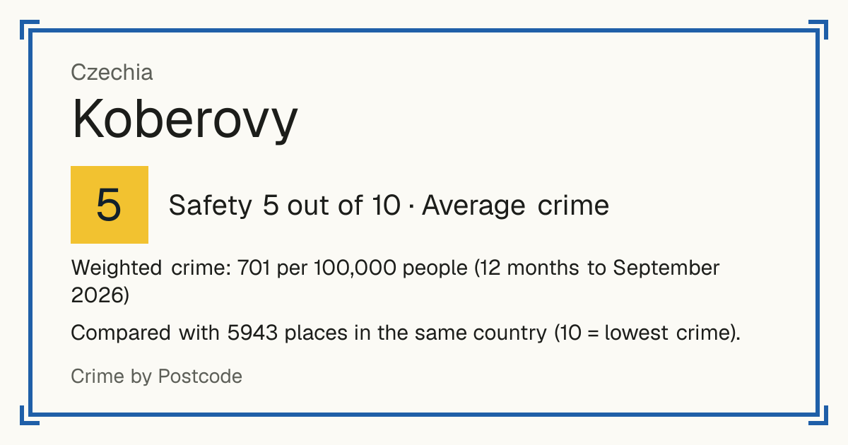 Koberovy, Czechia: Safety 5 out of 10 (Average crime). Weighted crime: 701 per 100,000 people (12 months to September 2026).