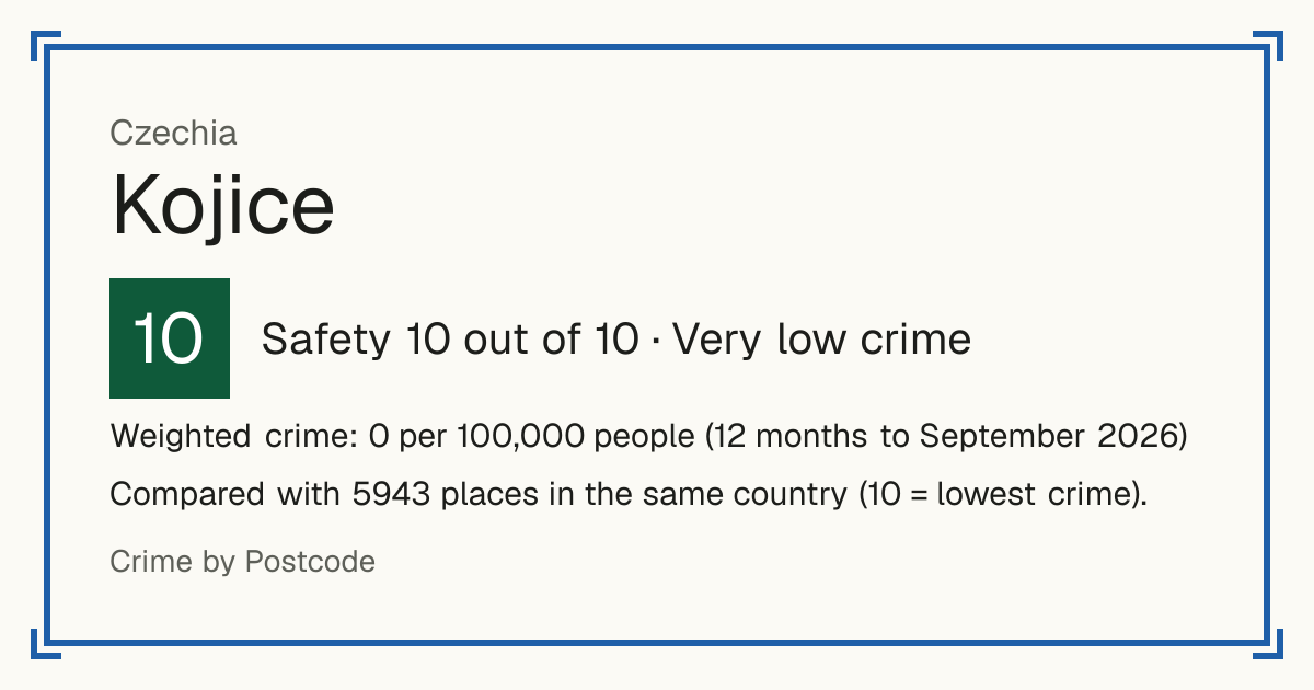 Kojice, Czechia: Safety 10 out of 10 (Very low crime). Weighted crime: 0 per 100,000 people (12 months to September 2026).