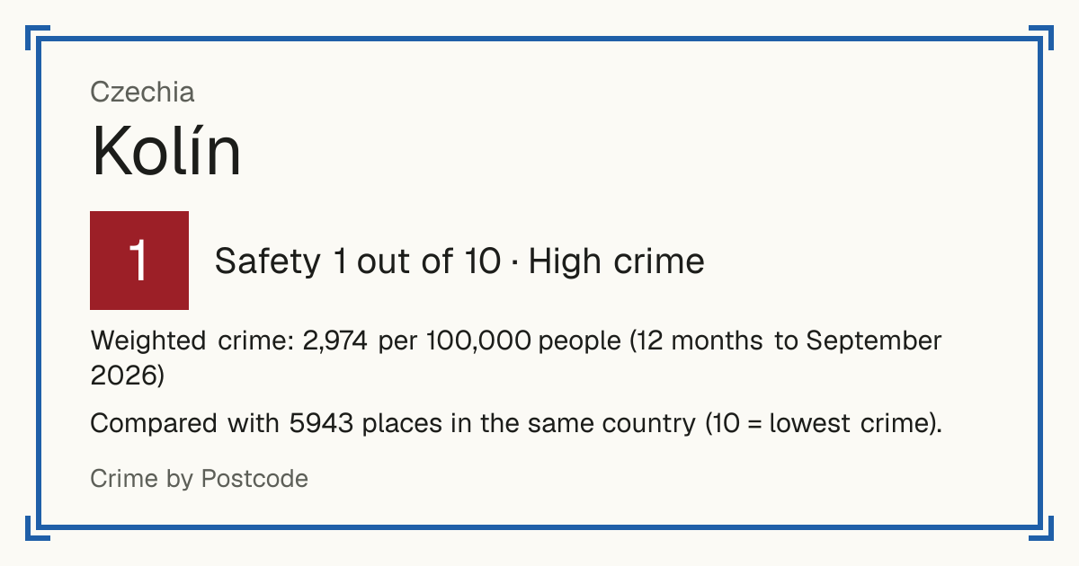 Kolín, Czechia: Safety 1 out of 10 (High crime). Weighted crime: 2,974 per 100,000 people (12 months to September 2026).