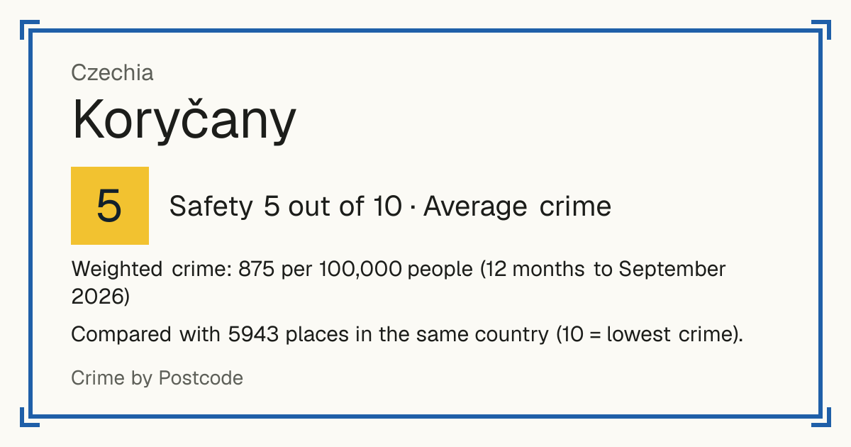 Koryčany, Czechia: Safety 5 out of 10 (Average crime). Weighted crime: 875 per 100,000 people (12 months to September 2026).