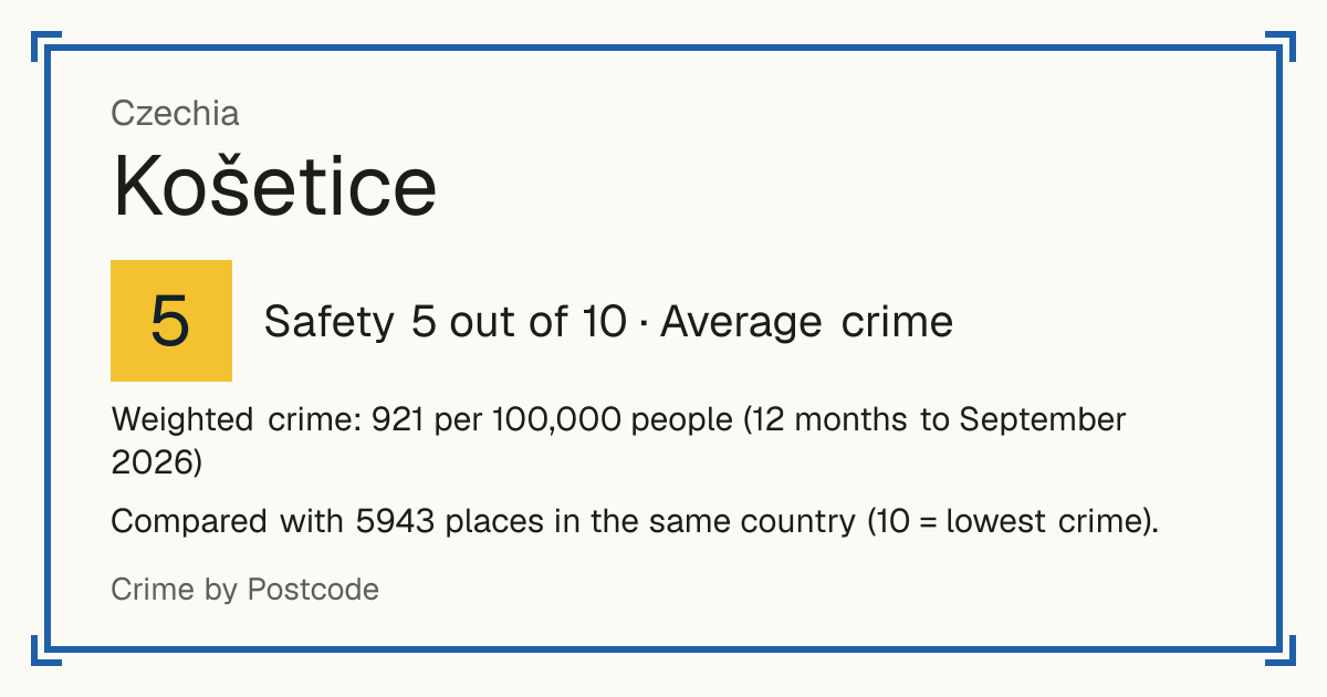 Košetice, Czechia: Safety 5 out of 10 (Average crime). Weighted crime: 921 per 100,000 people (12 months to September 2026).