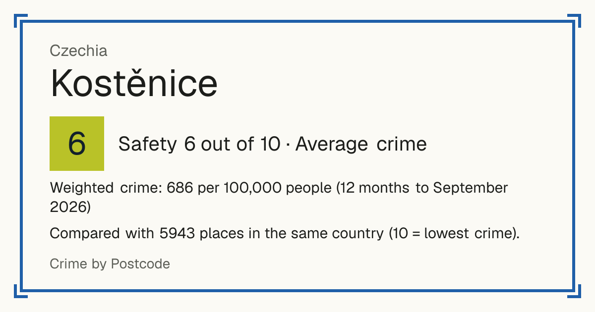 Kostěnice, Czechia: Safety 6 out of 10 (Average crime). Weighted crime: 686 per 100,000 people (12 months to September 2026).