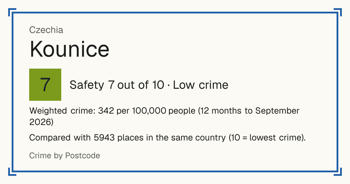 Kounice, Czechia: Safety 7 out of 10 (Low crime). Weighted crime: 342 per 100,000 people (12 months to September 2026).