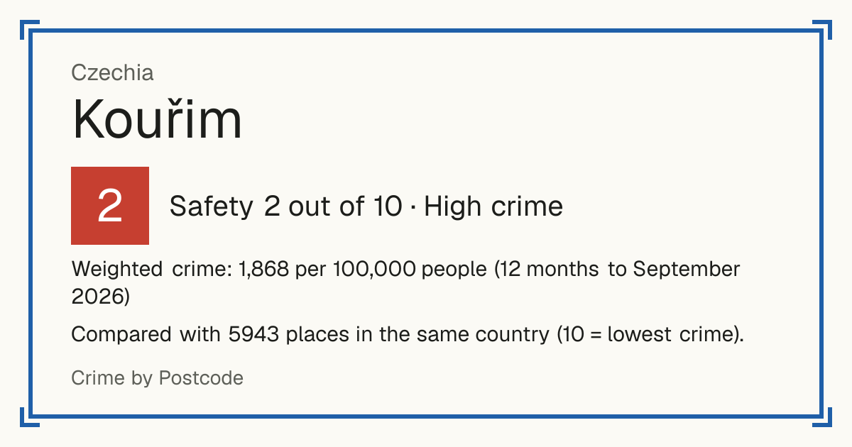 Kouřim, Czechia: Safety 2 out of 10 (High crime). Weighted crime: 1,868 per 100,000 people (12 months to September 2026).