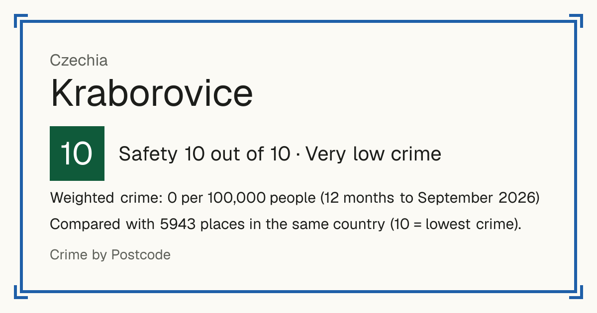 Kraborovice, Czechia: Safety 10 out of 10 (Very low crime). Weighted crime: 0 per 100,000 people (12 months to September 2026).