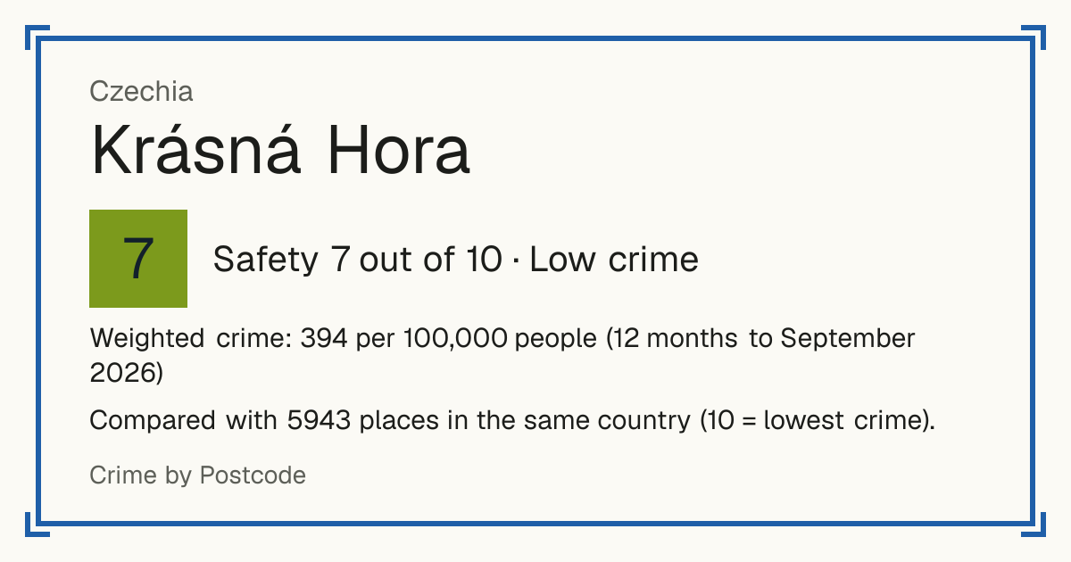 Krásná Hora, Czechia: Safety 7 out of 10 (Low crime). Weighted crime: 394 per 100,000 people (12 months to September 2026).