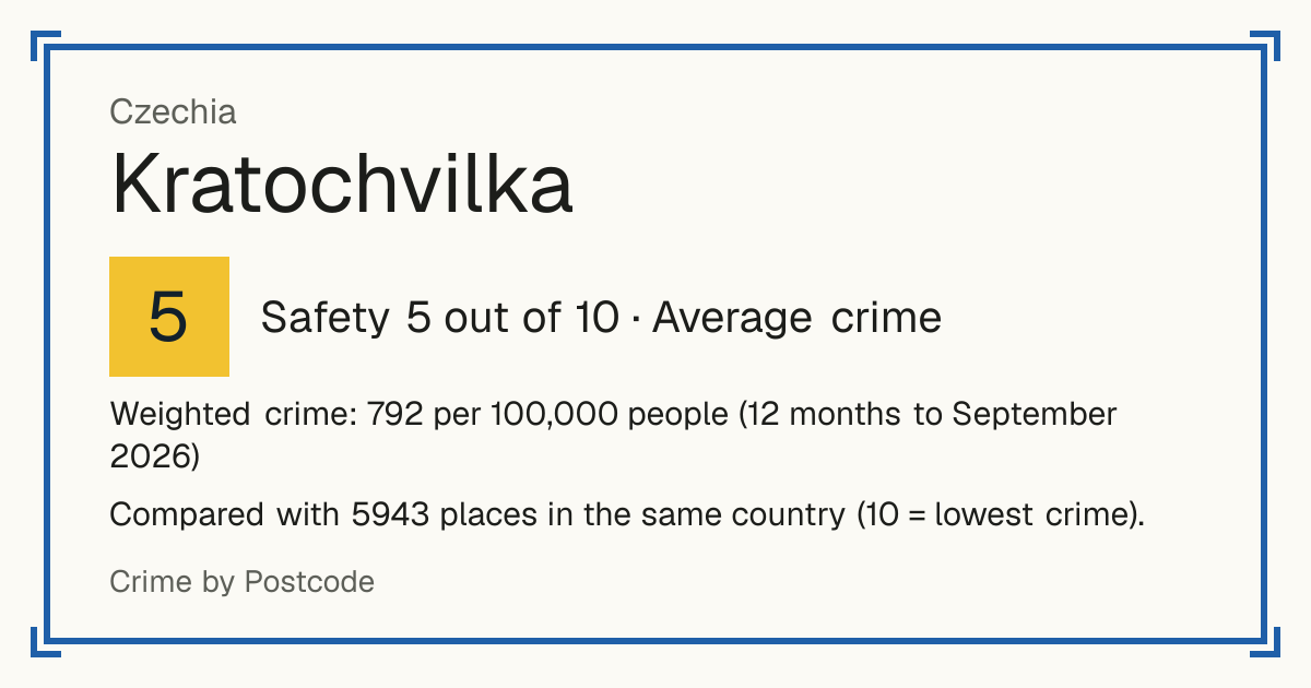 Kratochvilka, Czechia: Safety 5 out of 10 (Average crime). Weighted crime: 792 per 100,000 people (12 months to September 2026).