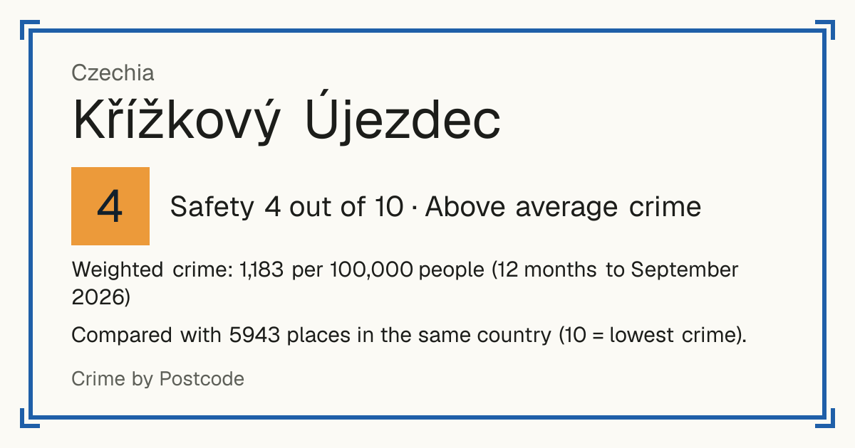 Křížkový Újezdec, Czechia: Safety 4 out of 10 (Above average crime). Weighted crime: 1,183 per 100,000 people (12 months to September 2026).