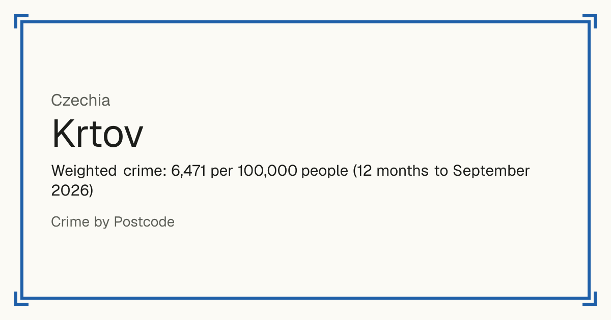 Krtov, Czechia: Weighted crime: 6,471 per 100,000 people (12 months to September 2026).