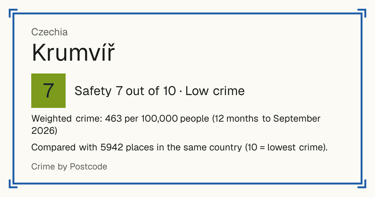 Krumvíř, Czechia: Safety 7 out of 10 (Low crime). Weighted crime: 463 per 100,000 people (12 months to September 2026).