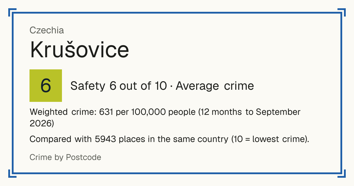 Krušovice, Czechia: Safety 6 out of 10 (Average crime). Weighted crime: 631 per 100,000 people (12 months to September 2026).