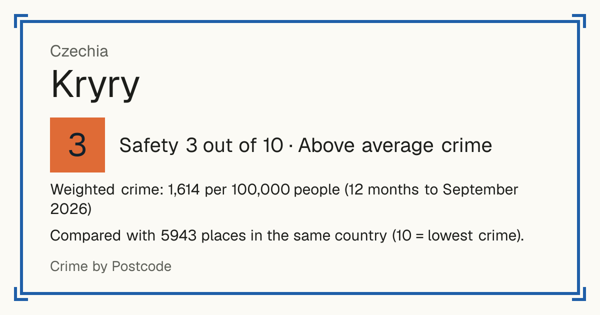 Kryry, Czechia: Safety 3 out of 10 (Above average crime). Weighted crime: 1,614 per 100,000 people (12 months to September 2026).