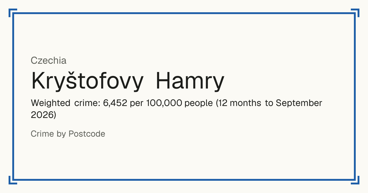 Kryštofovy Hamry, Czechia: Weighted crime: 6,452 per 100,000 people (12 months to September 2026).