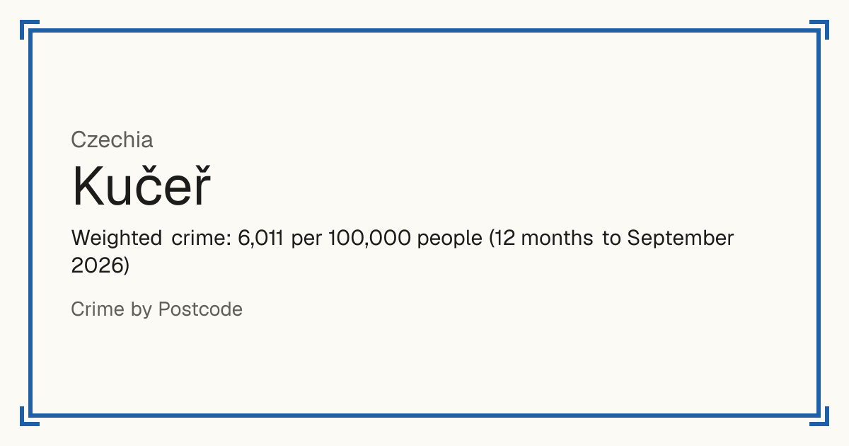 Kučeř, Czechia: Weighted crime: 6,011 per 100,000 people (12 months to September 2026).