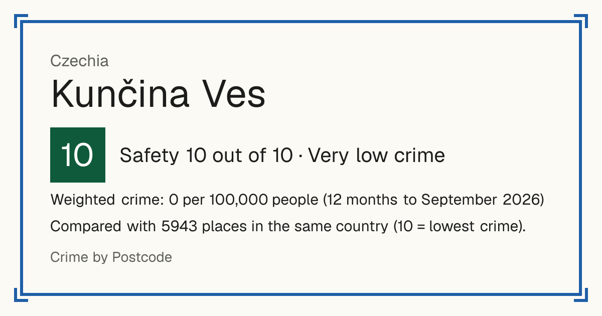 Kunčina Ves, Czechia: Safety 10 out of 10 (Very low crime). Weighted crime: 0 per 100,000 people (12 months to September 2026).