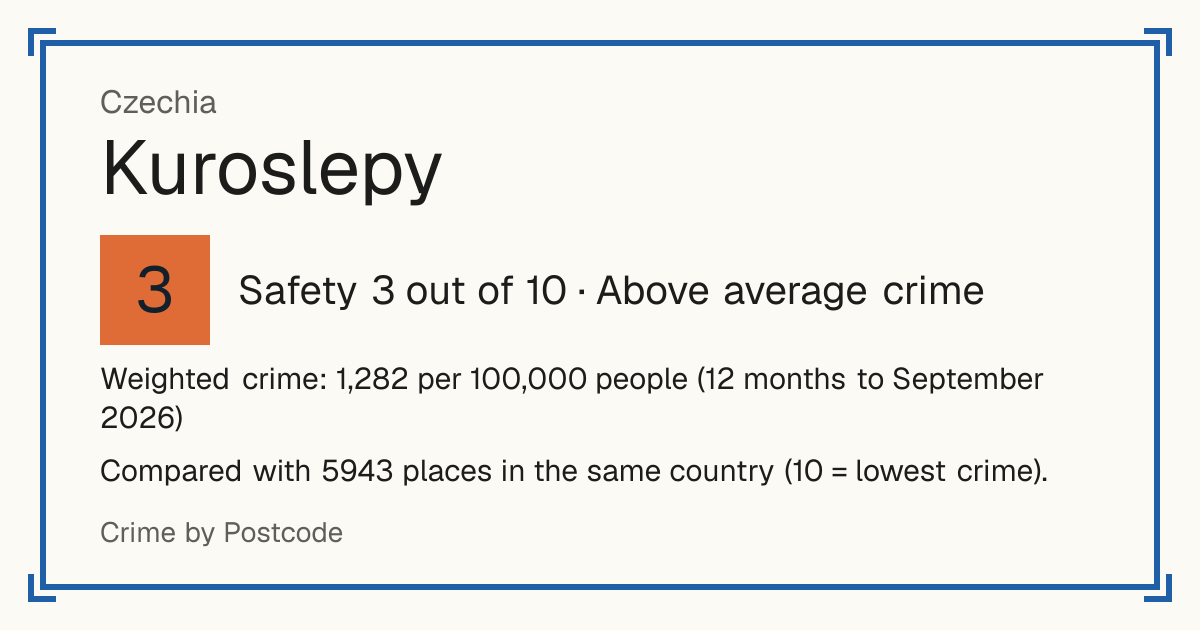 Kuroslepy, Czechia: Safety 3 out of 10 (Above average crime). Weighted crime: 1,282 per 100,000 people (12 months to September 2026).