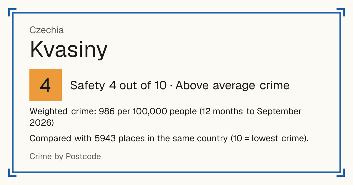 Kvasiny, Czechia: Safety 4 out of 10 (Above average crime). Weighted crime: 986 per 100,000 people (12 months to September 2026).