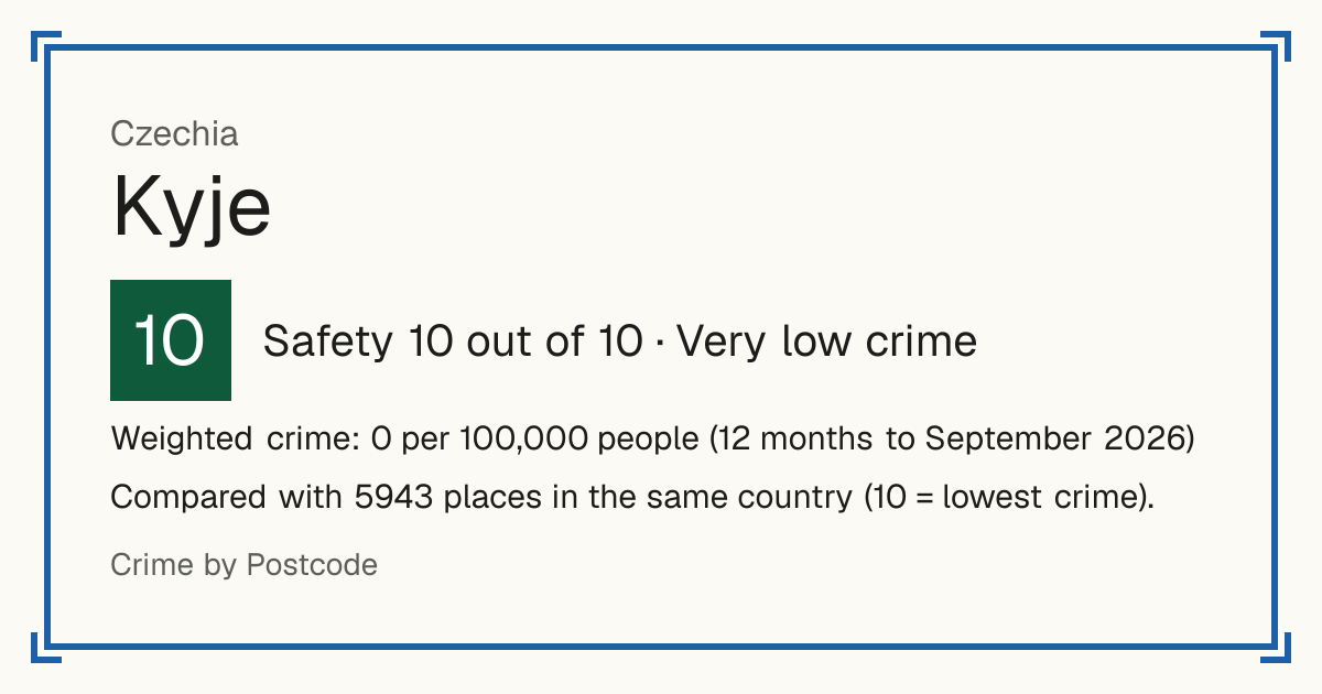 Kyje, Czechia: Safety 10 out of 10 (Very low crime). Weighted crime: 0 per 100,000 people (12 months to September 2026).