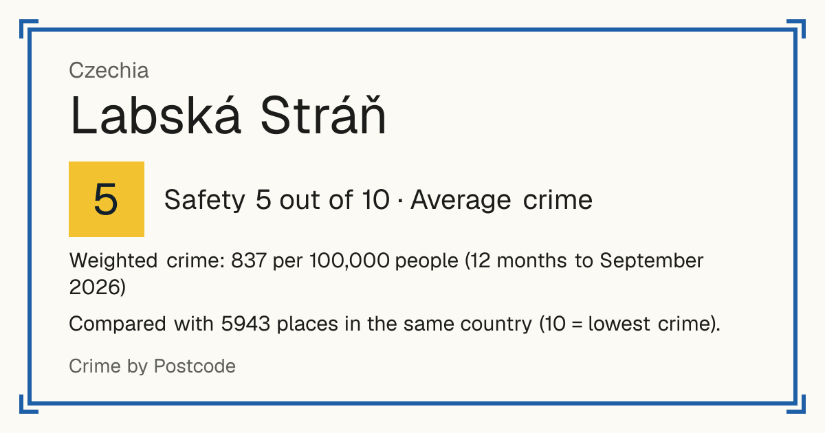 Labská Stráň, Czechia: Safety 5 out of 10 (Average crime). Weighted crime: 837 per 100,000 people (12 months to September 2026).
