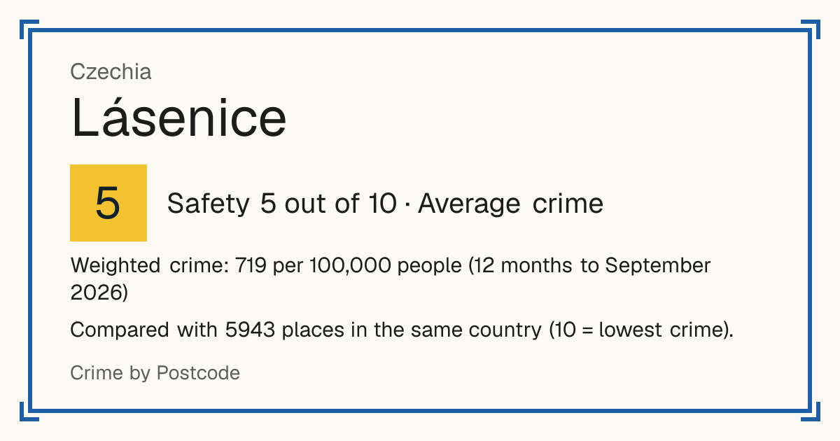 Lásenice, Czechia: Safety 5 out of 10 (Average crime). Weighted crime: 719 per 100,000 people (12 months to September 2026).