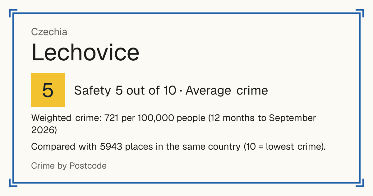Lechovice, Czechia: Safety 5 out of 10 (Average crime). Weighted crime: 721 per 100,000 people (12 months to September 2026).