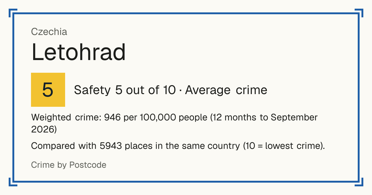 Letohrad, Czechia: Safety 5 out of 10 (Average crime). Weighted crime: 946 per 100,000 people (12 months to September 2026).