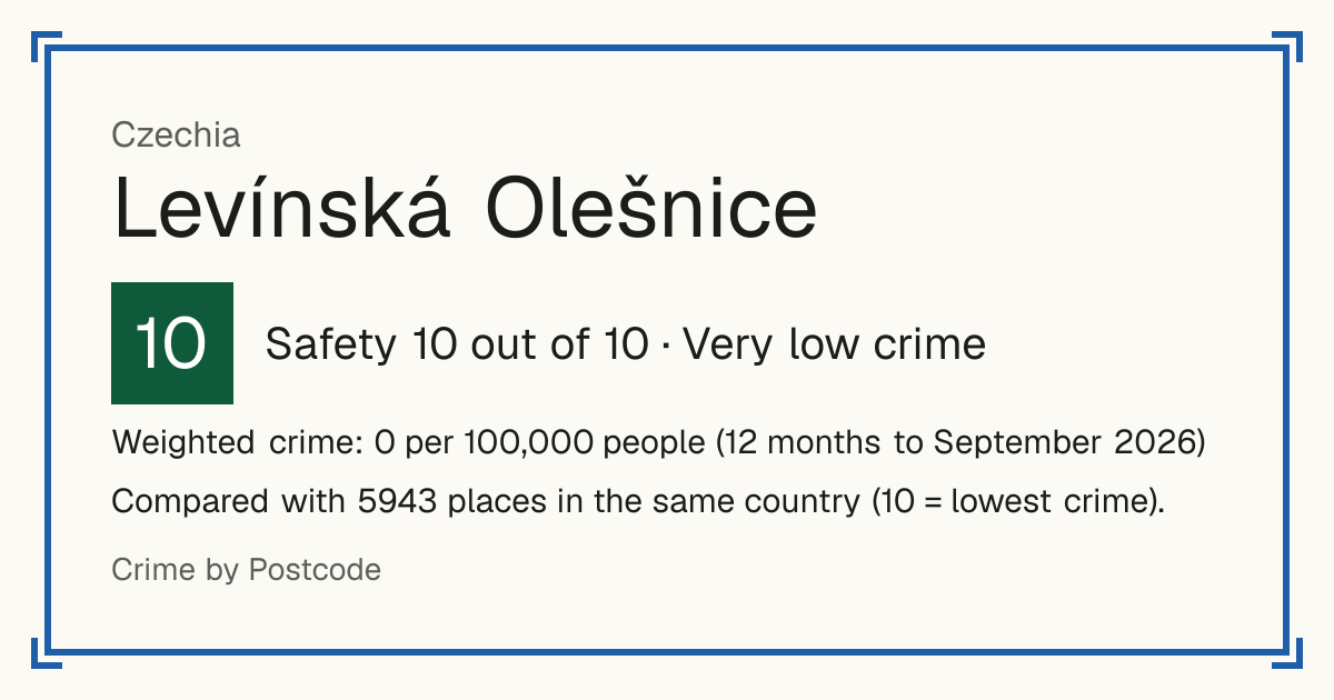 Levínská Olešnice, Czechia: Safety 10 out of 10 (Very low crime). Weighted crime: 0 per 100,000 people (12 months to September 2026).