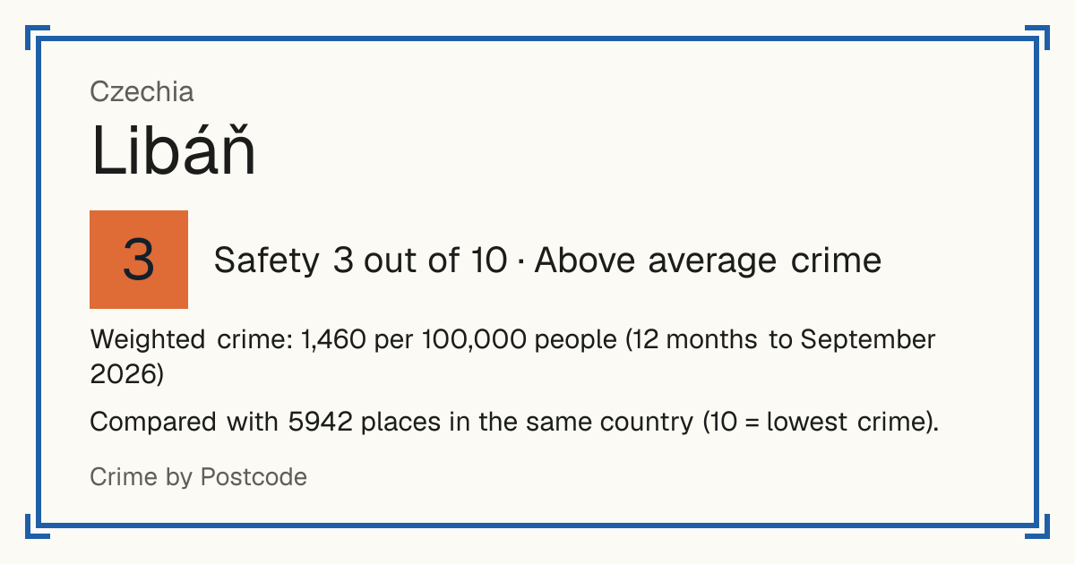 Libáň, Czechia: Safety 3 out of 10 (Above average crime). Weighted crime: 1,460 per 100,000 people (12 months to September 2026).