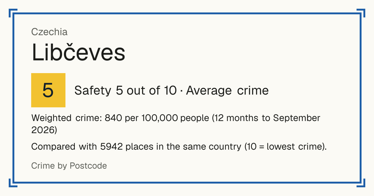 Libčeves, Czechia: Safety 5 out of 10 (Average crime). Weighted crime: 840 per 100,000 people (12 months to September 2026).