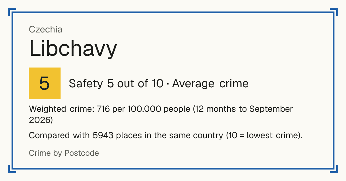 Libchavy, Czechia: Safety 5 out of 10 (Average crime). Weighted crime: 716 per 100,000 people (12 months to September 2026).