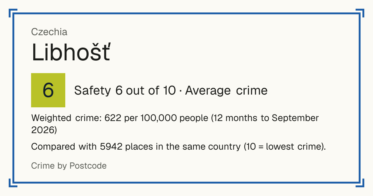 Libhošť, Czechia: Safety 6 out of 10 (Average crime). Weighted crime: 622 per 100,000 people (12 months to September 2026).