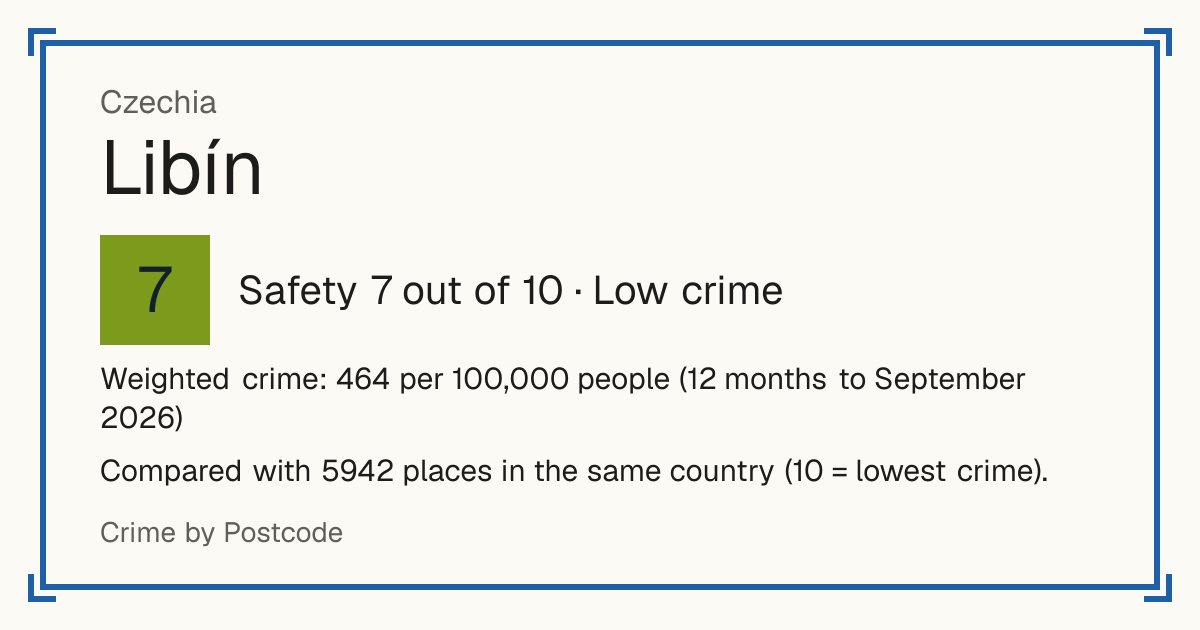 Libín, Czechia: Safety 7 out of 10 (Low crime). Weighted crime: 464 per 100,000 people (12 months to September 2026).