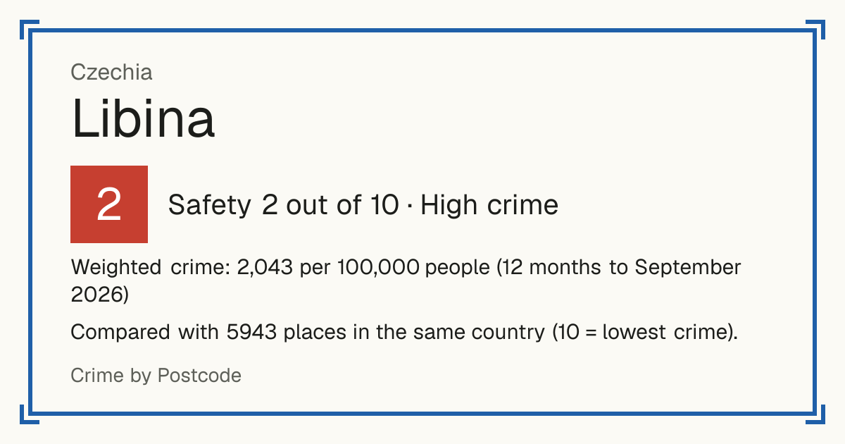 Libina, Czechia: Safety 2 out of 10 (High crime). Weighted crime: 2,043 per 100,000 people (12 months to September 2026).