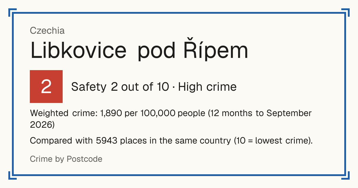 Libkovice pod Řípem, Czechia: Safety 2 out of 10 (High crime). Weighted crime: 1,890 per 100,000 people (12 months to September 2026).