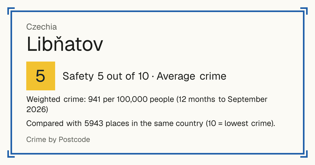 Libňatov, Czechia: Safety 5 out of 10 (Average crime). Weighted crime: 941 per 100,000 people (12 months to September 2026).
