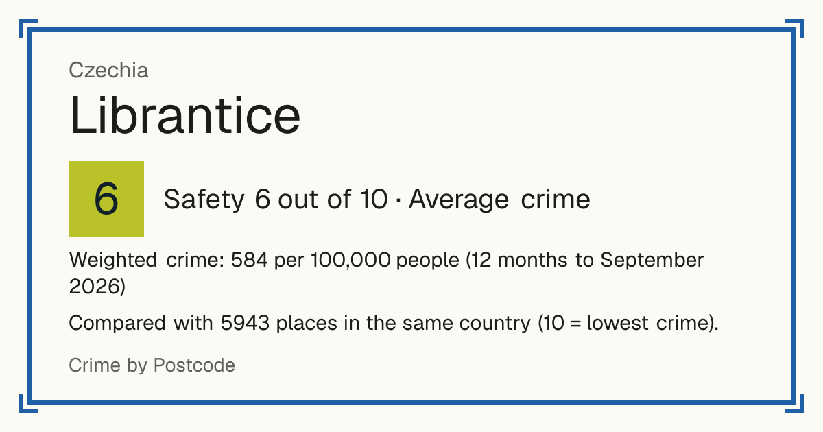 Librantice, Czechia: Safety 6 out of 10 (Average crime). Weighted crime: 584 per 100,000 people (12 months to September 2026).