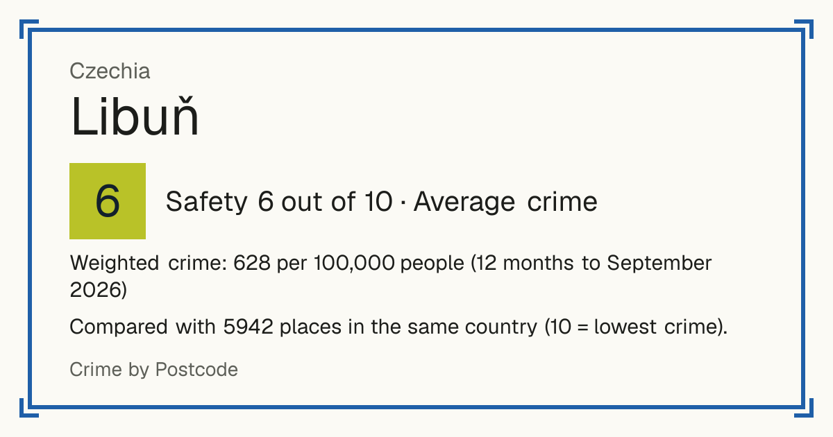 Libuň, Czechia: Safety 6 out of 10 (Average crime). Weighted crime: 628 per 100,000 people (12 months to September 2026).