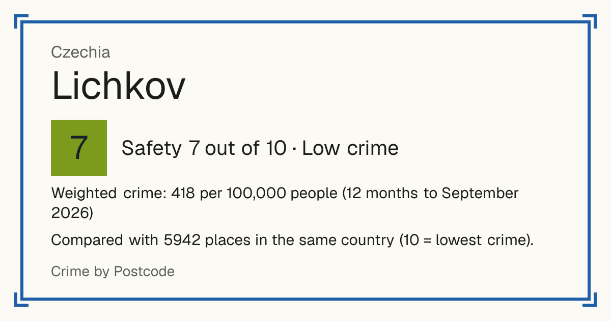 Lichkov, Czechia: Safety 7 out of 10 (Low crime). Weighted crime: 418 per 100,000 people (12 months to September 2026).